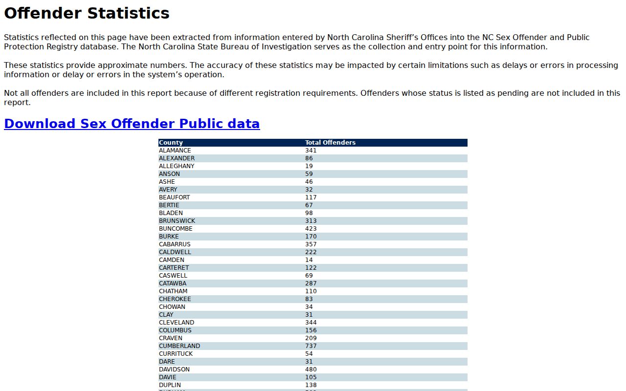 Camden County sex offender registry aggregate statistics page